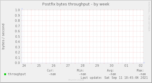 Postfix bytes throughput