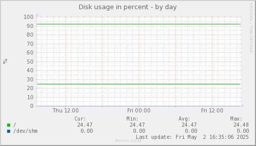Disk usage in percent