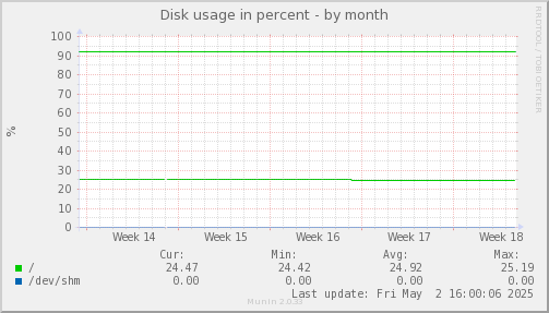 Disk usage in percent