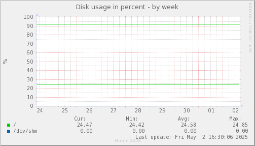 Disk usage in percent