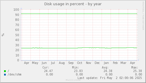 Disk usage in percent