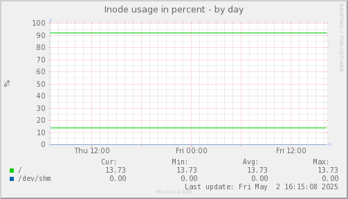 Inode usage in percent