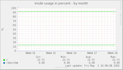 Inode usage in percent