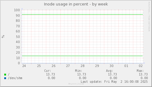 Inode usage in percent
