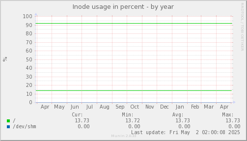 Inode usage in percent