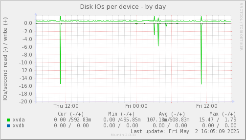 Disk IOs per device