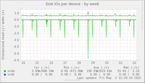 Disk IOs per device