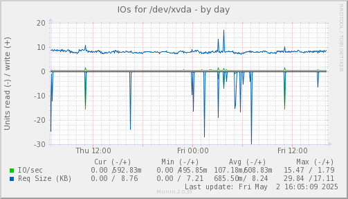 IOs for /dev/xvda