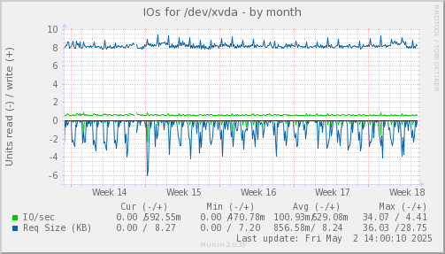 IOs for /dev/xvda