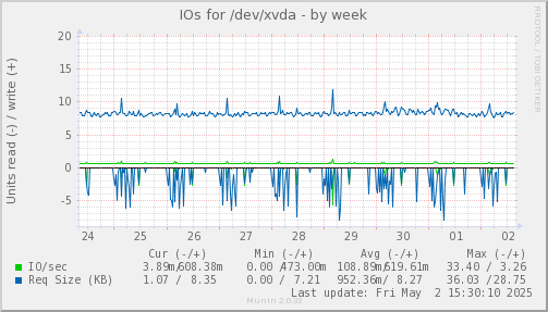 IOs for /dev/xvda