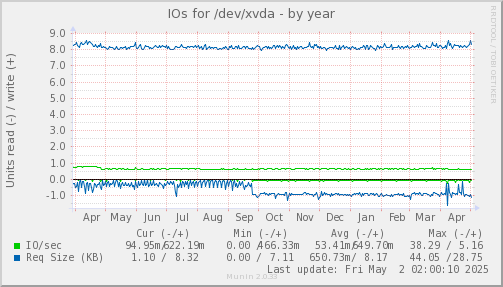IOs for /dev/xvda
