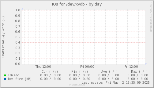 IOs for /dev/xvdb