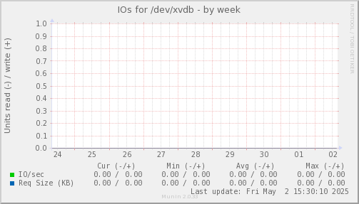 IOs for /dev/xvdb