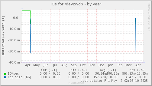 IOs for /dev/xvdb