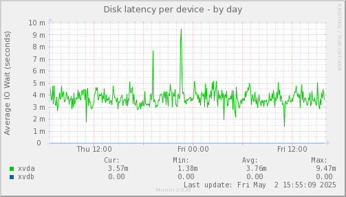 Disk latency per device