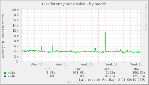 Disk latency per device