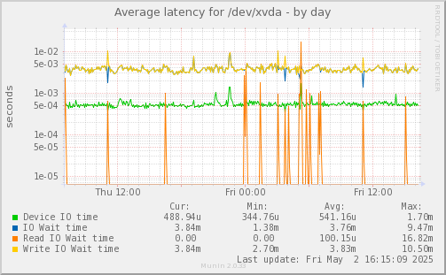 Average latency for /dev/xvda