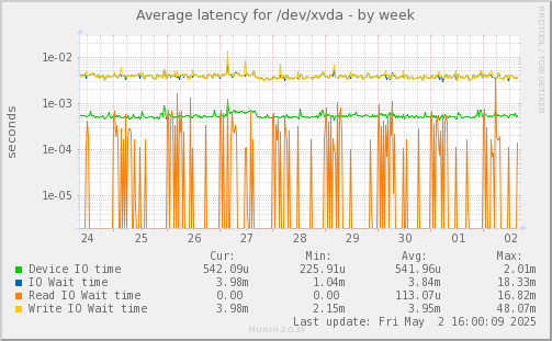 Average latency for /dev/xvda
