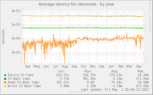 Average latency for /dev/xvda