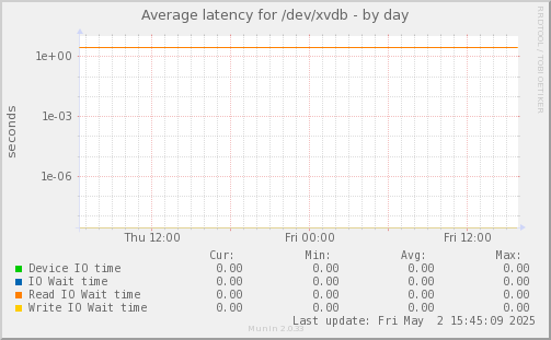Average latency for /dev/xvdb