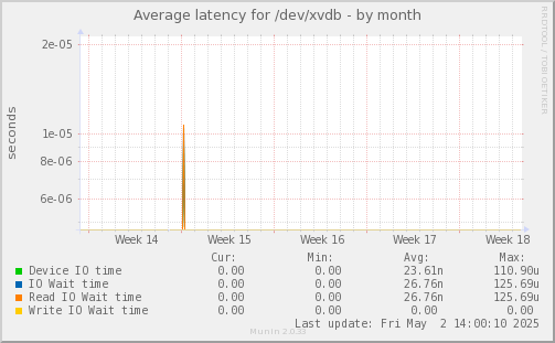 Average latency for /dev/xvdb