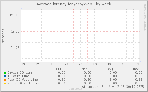 Average latency for /dev/xvdb