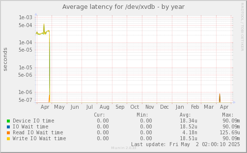 Average latency for /dev/xvdb
