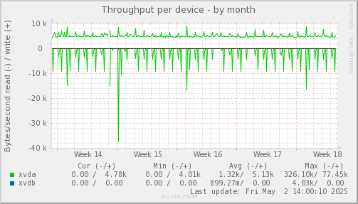 Throughput per device
