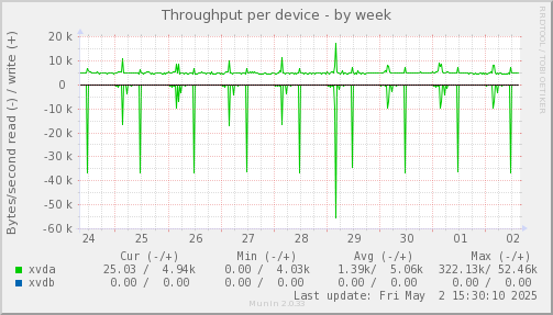 Throughput per device