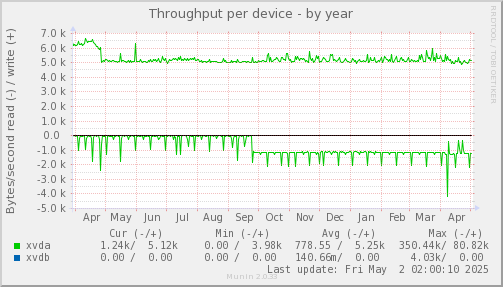 Throughput per device