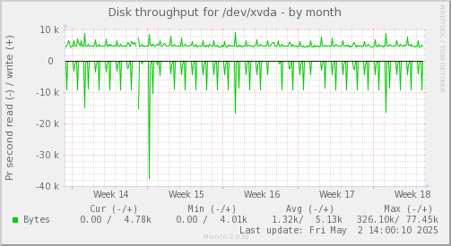 Disk throughput for /dev/xvda