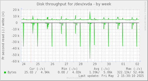 Disk throughput for /dev/xvda
