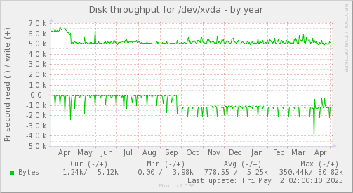 Disk throughput for /dev/xvda