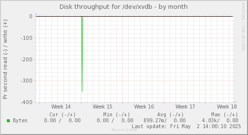 Disk throughput for /dev/xvdb