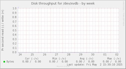 Disk throughput for /dev/xvdb