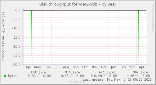 Disk throughput for /dev/xvdb