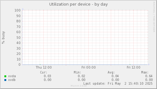 Utilization per device