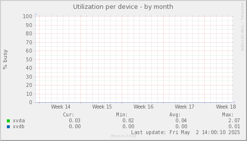 Utilization per device
