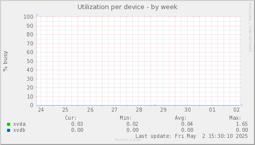Utilization per device