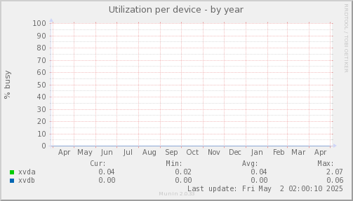 Utilization per device