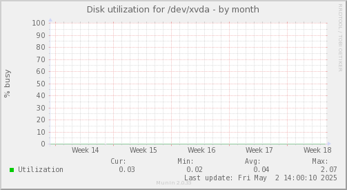 Disk utilization for /dev/xvda
