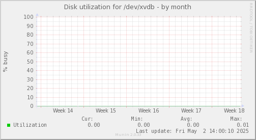 Disk utilization for /dev/xvdb