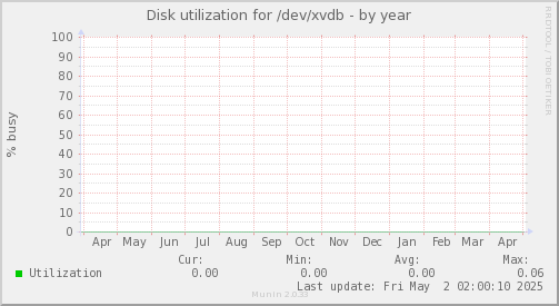 Disk utilization for /dev/xvdb