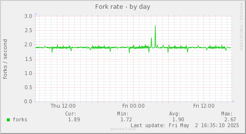 Fork rate