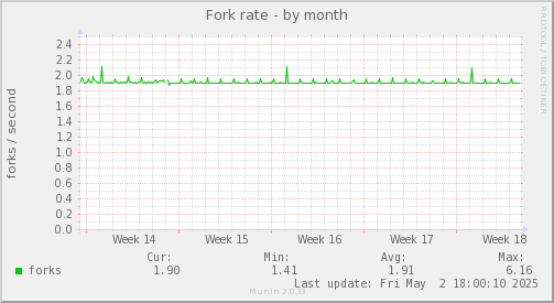 Fork rate