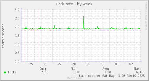 Fork rate