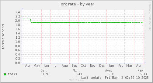 Fork rate