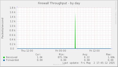 Firewall Throughput