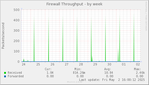 Firewall Throughput