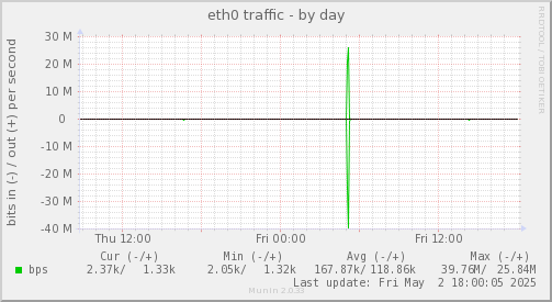 eth0 traffic